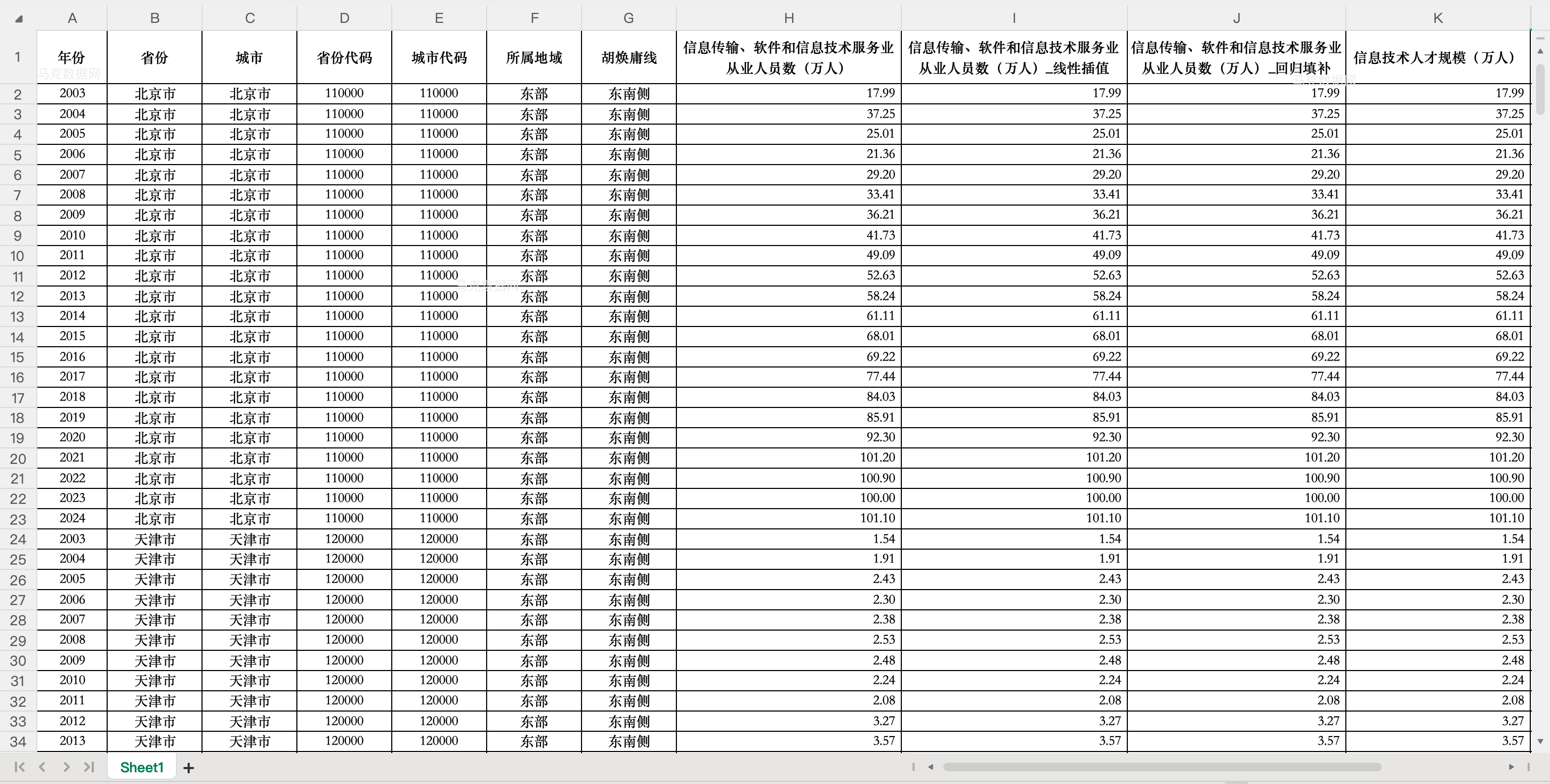 1地级市数字人才、信息技术人才规模数据- excel格式